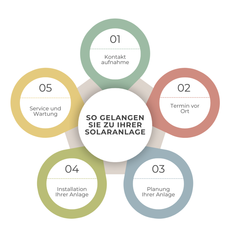Ablauf zum Projekt Ablauf einer Photovoltaik-Installation – ULUSOY Consulting & Solution